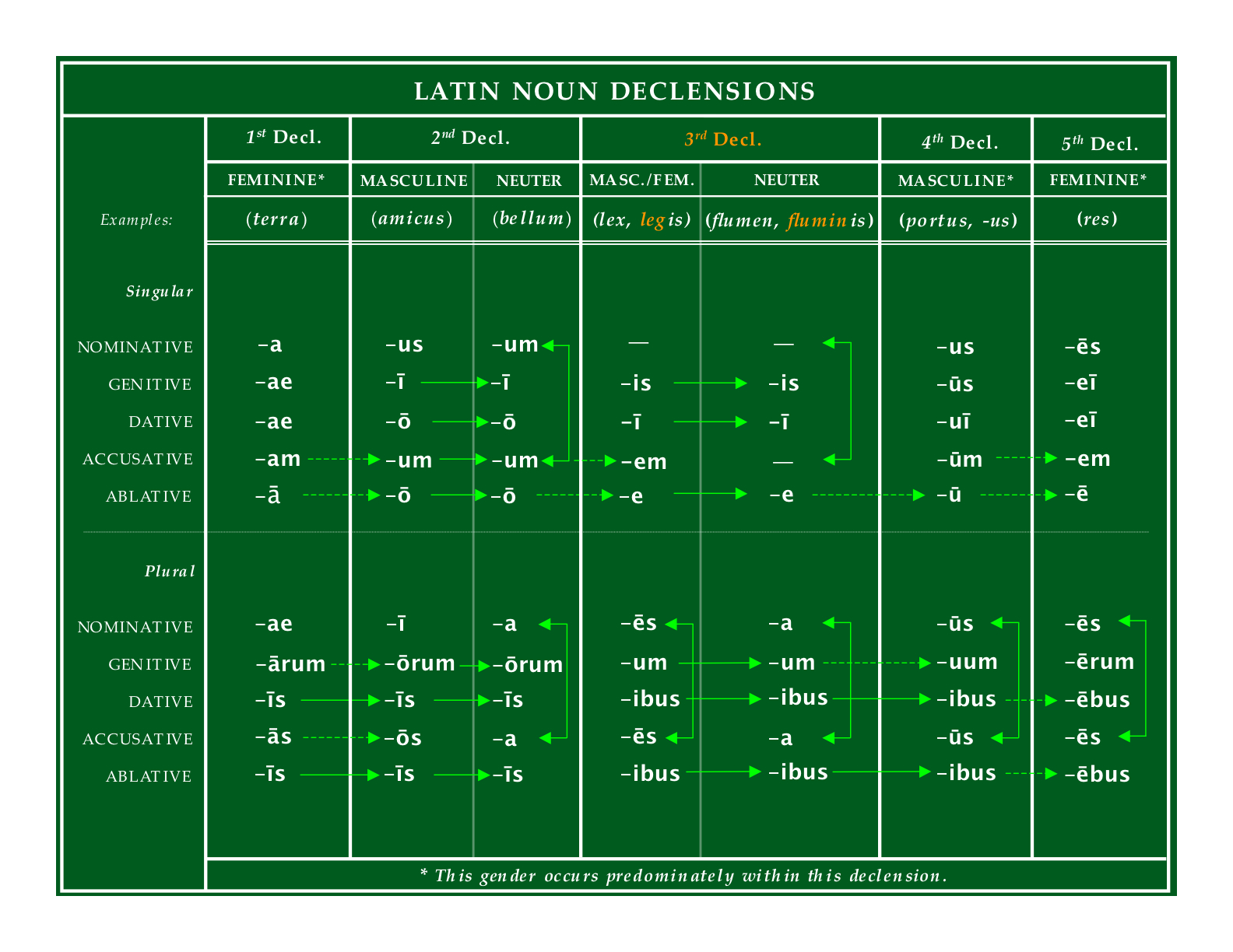 Latin Cases And Declensions 85