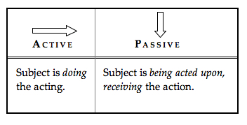 Active and passive voice in technical writing