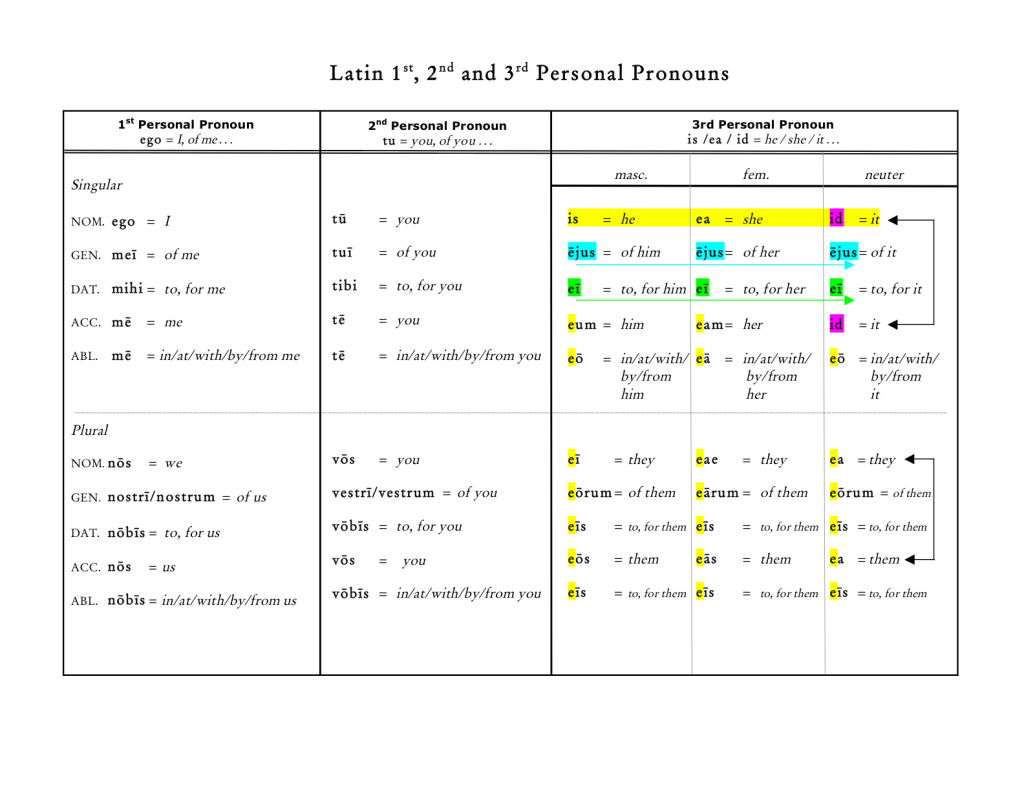 Latin 1st, 2nd, 3rd Personal Pronouns