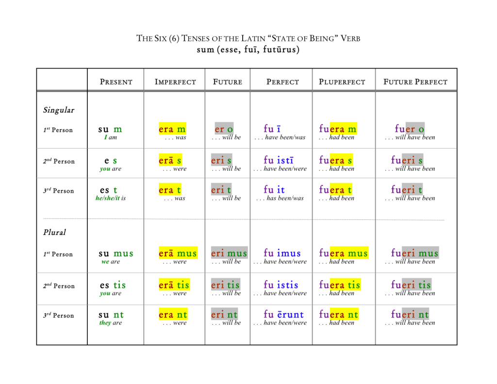 The Six Tenses of the Latin Verb sum